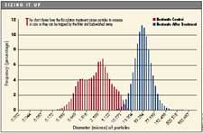 This chart shows how

the flocculation treatment causes particles to increase in size so

they can be trapped by the filter and backwashed away. For a

closer look, click on the image.
