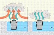 This diagram shows how your air circulation system should handle the dry ice test (left). As illustrated, the dry ice vapor should be lifted away from the pool water, into the air and out the ventilation system. If the vapor lies still over the water (right), you have a problem. For a closer look, click on the image.