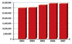 Asthma PrevalenceNumber of people ever told by a health professional that they

had asthma.
