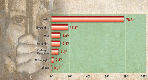 Types of AbuseThis chart shows the different types ofchild abuse in the United States and the prevalence of each type.

Physical abuse is second only to neglect.
