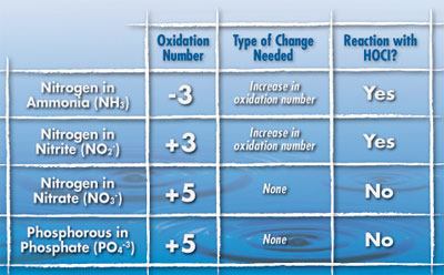 Positives and NegativesHere's a look at some common recreational water contaminants and their reactivity to hypochlorous acid based on their oxidation numbers. Remember, HOCL has an oxidation number of +1 and chlorine has an oxidation number of -1.
