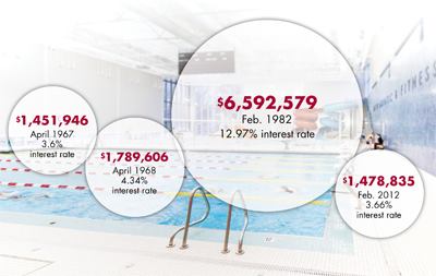 BUILDING BUBBLESHere is a graphic representation of

the total interest cost for a $3.5 million construction project

over the life of a 20-year bond. It has been more than 40 years

since costs were this low. Current interest rates might drop even

lower.
