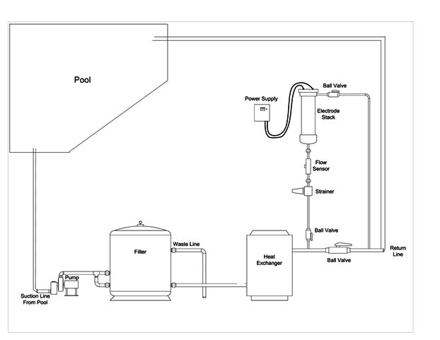 Installation diagram of a salt chlorinator shows the path pool water takes for sanitization.