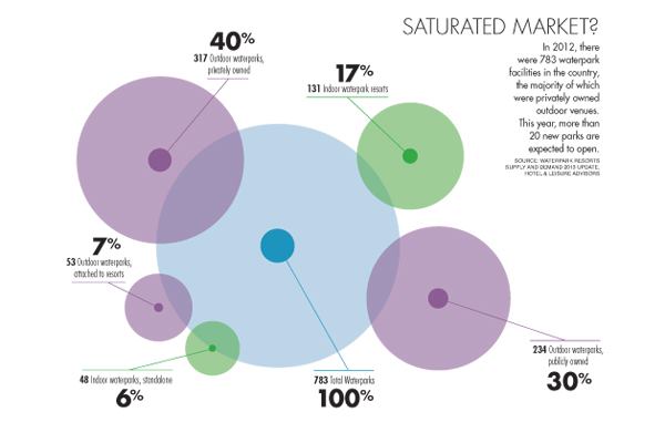 In 2012, there were 783 waterpark facilities in the country, the majority of which were privately owned outdoor venues. This year, more than 20 new parks are expected to open.