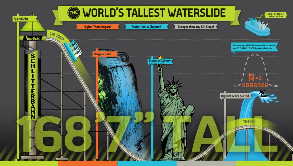 Verrückt, the world's tallest water slide, reaches higher than many of the most notable landmarks on Earth.