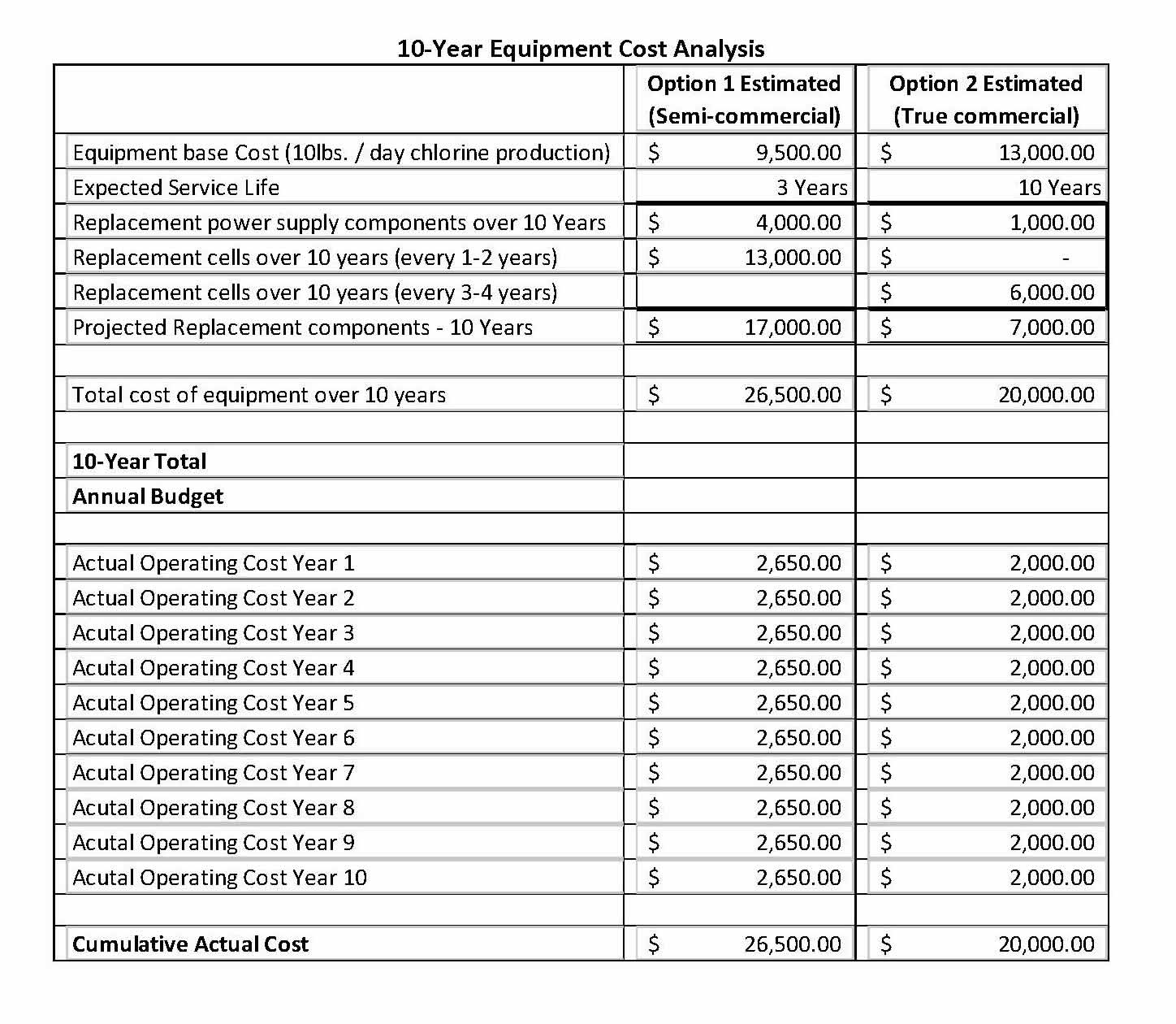 A 10-year cost analysis budget shows where savings can be achieved in power supply and cell replacements.